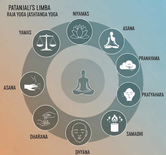 Raja Yoga: The Path of Mental Control According to Patanjali - 5To9Style
